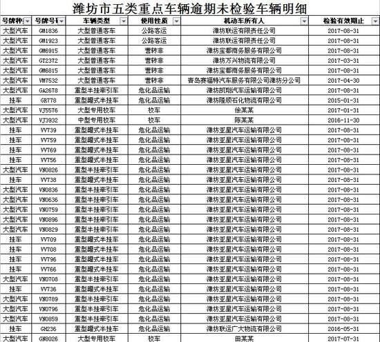 山東濰坊：警方曝光逾期未檢驗校車