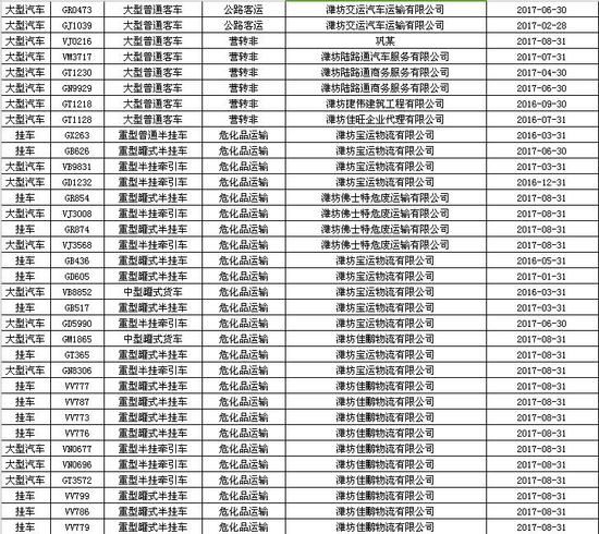 山東濰坊：警方曝光逾期未檢驗校車