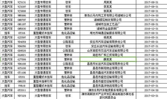山東濰坊：警方曝光逾期未檢驗校車