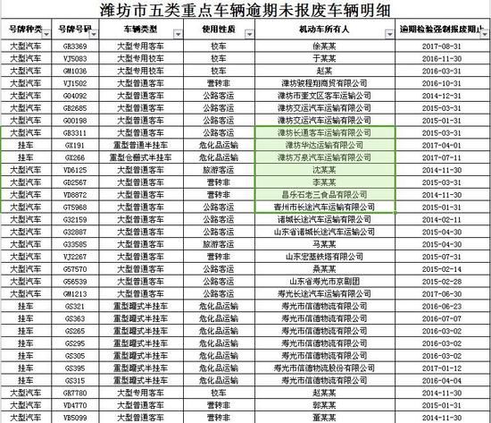 山東濰坊：警方曝光逾期未檢驗校車