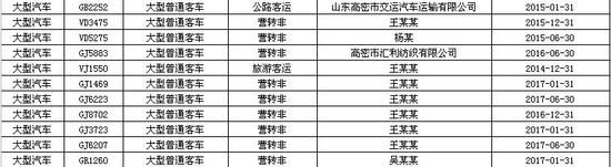 山東濰坊：警方曝光逾期未檢驗校車