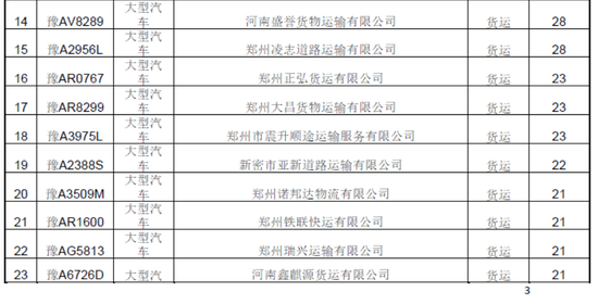 曝光！春運(yùn)期間鄭州這些車被扣分罰款 涉及校車等